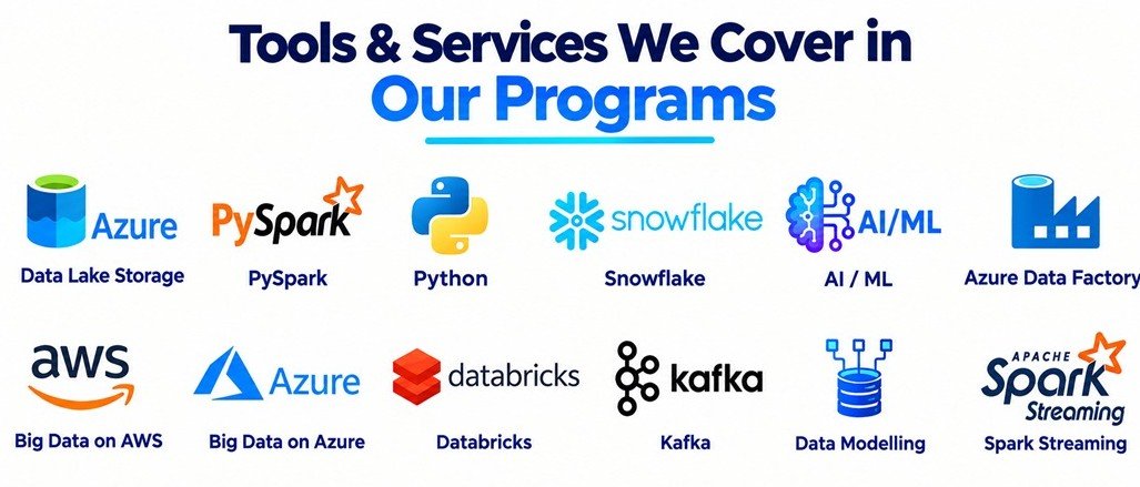 Tools and services we cover in our programs: Azure Data Lake Storage, PySpark, Python, Snowflake, Data Structure, Azure Data Factory, AWS, Azure, Databricks, Kafka, Data Modelling and Spark Streaming